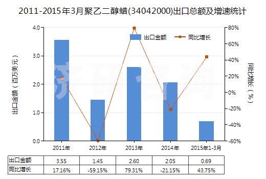 2011-2015年3月聚乙二醇蠟(34042000)出口總額及增速統(tǒng)計(jì) 2011-2015年3月聚乙二醇蠟(34042000)出口總額及增速統(tǒng)計(jì)